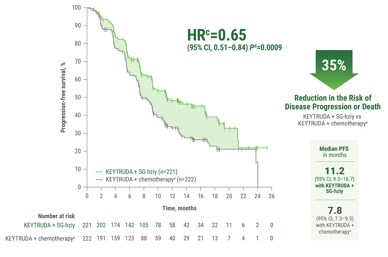 Kaplan-Meier Estimates for PFS in KEYNOTE-D19