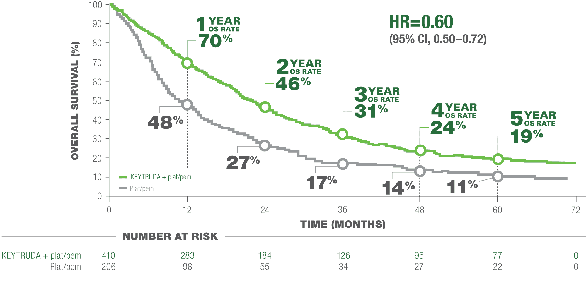 Kaplan-Meier Curve Showing Overall Survival (OS) in Patients Regardless of PD-L1 Expression in KEYNOTE-189