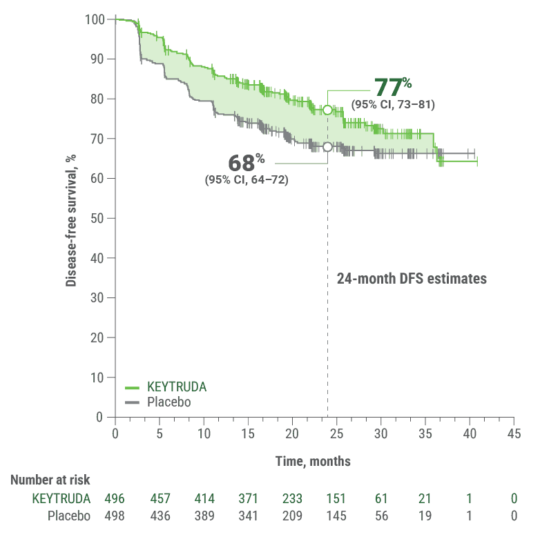 KEYNOTE-564 Kaplan-Meier Estimates of DFS for the First Interim Analysis in the Adjuvant Treatment of Patients With Renal Cell Carcinoma at Increased Risk of Recurrence