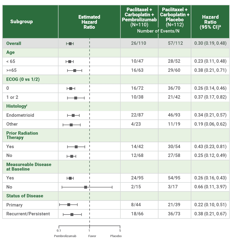 Forest Plot of PFS for Select Subgroups in dMMR Participants