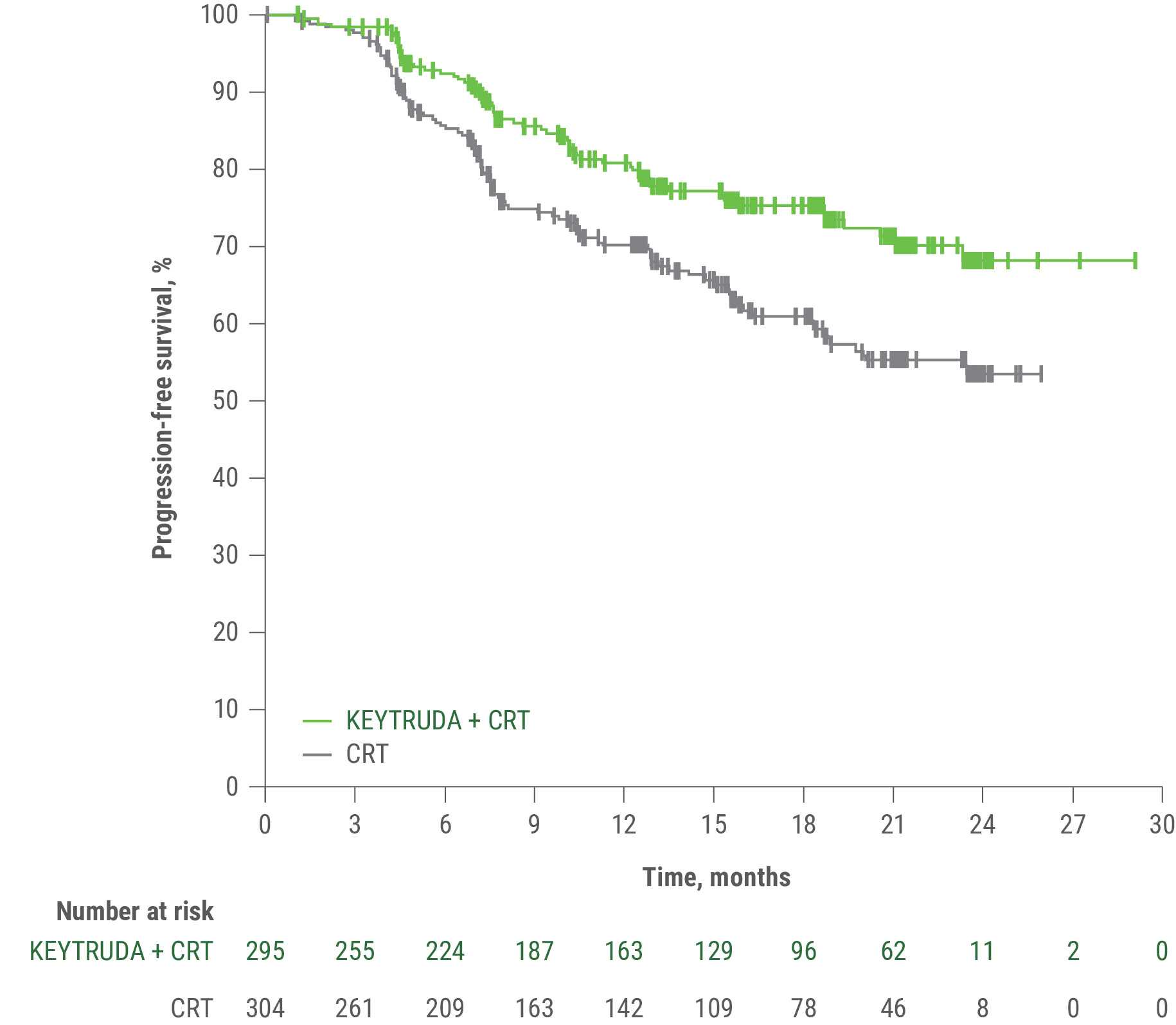 Kaplan-Meier Curve for PFS in Patients With FIGO 2014 Stage 3-4A Cervical Cancer
