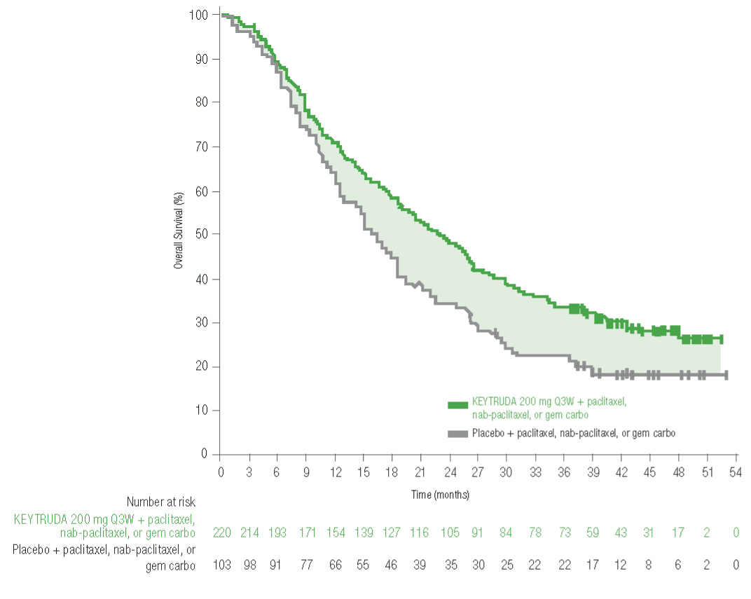 Kaplan-Meier Estimates of OS in KEYNOTE-355 (PD-L1 CPS ≥10)