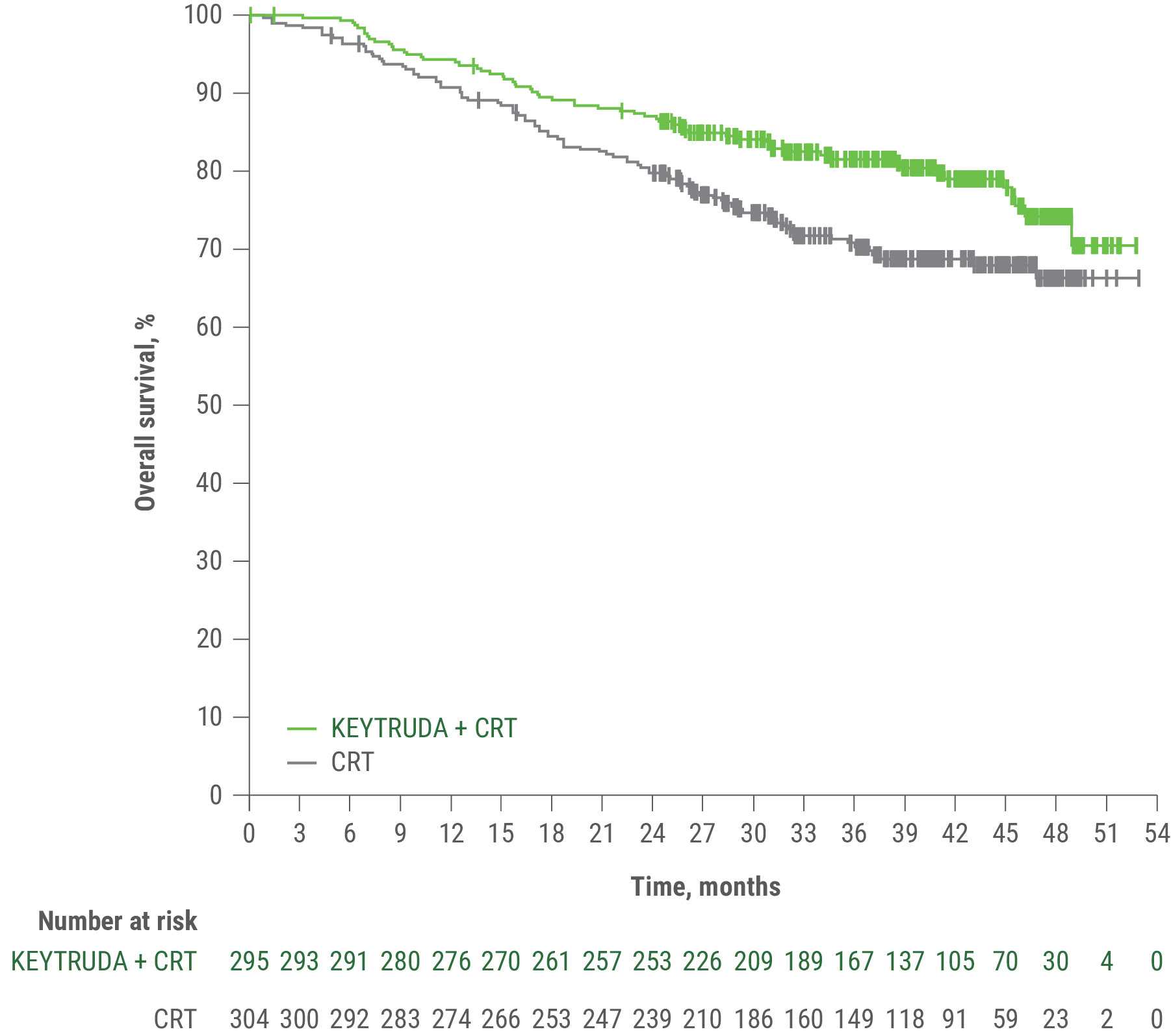 Kaplan-Meier Curve of Overall Survival (OS): FIGO 2014 Stage 3-4A Exploratory Subgroup Analysis at Final Analysis