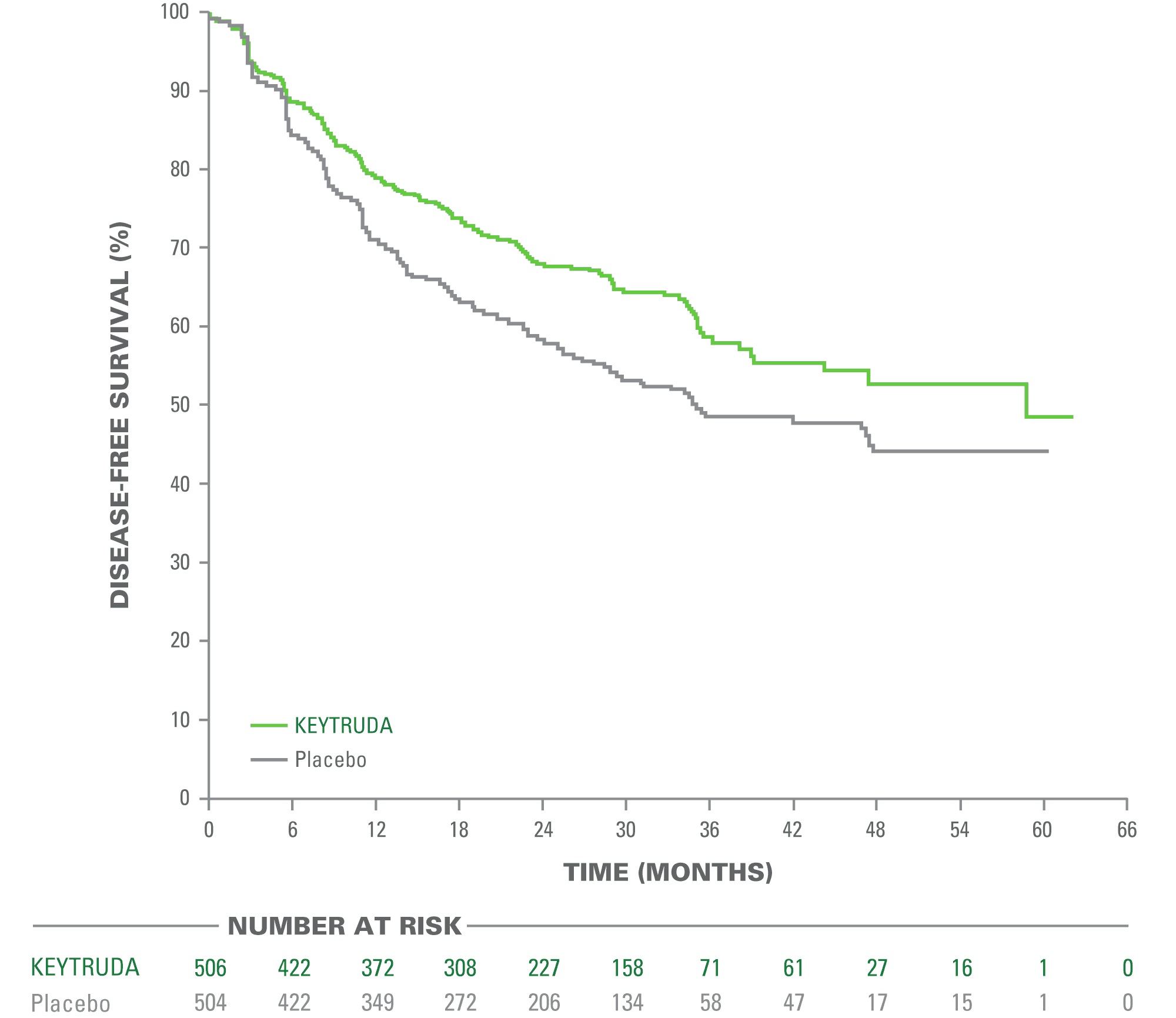 Kaplan-Meier Estimates of Disease-Free Survival (DFS) in KEYNOTE-091