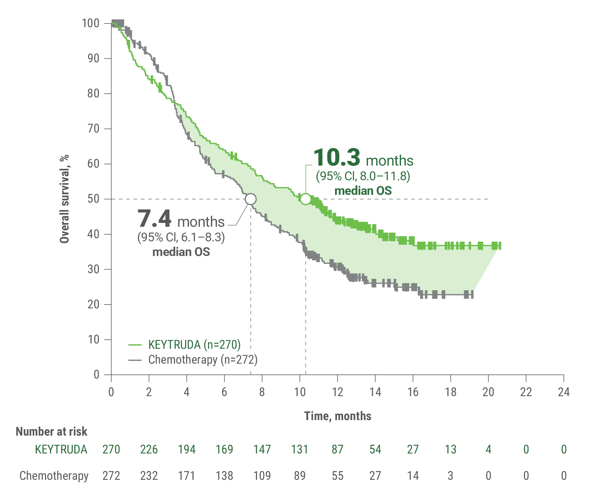Kaplan-Meier Estimates of Overall Survival (OS) With KEYTRUDA® (pembrolizumab) vs Chemotherapy in KEYNOTE-045
