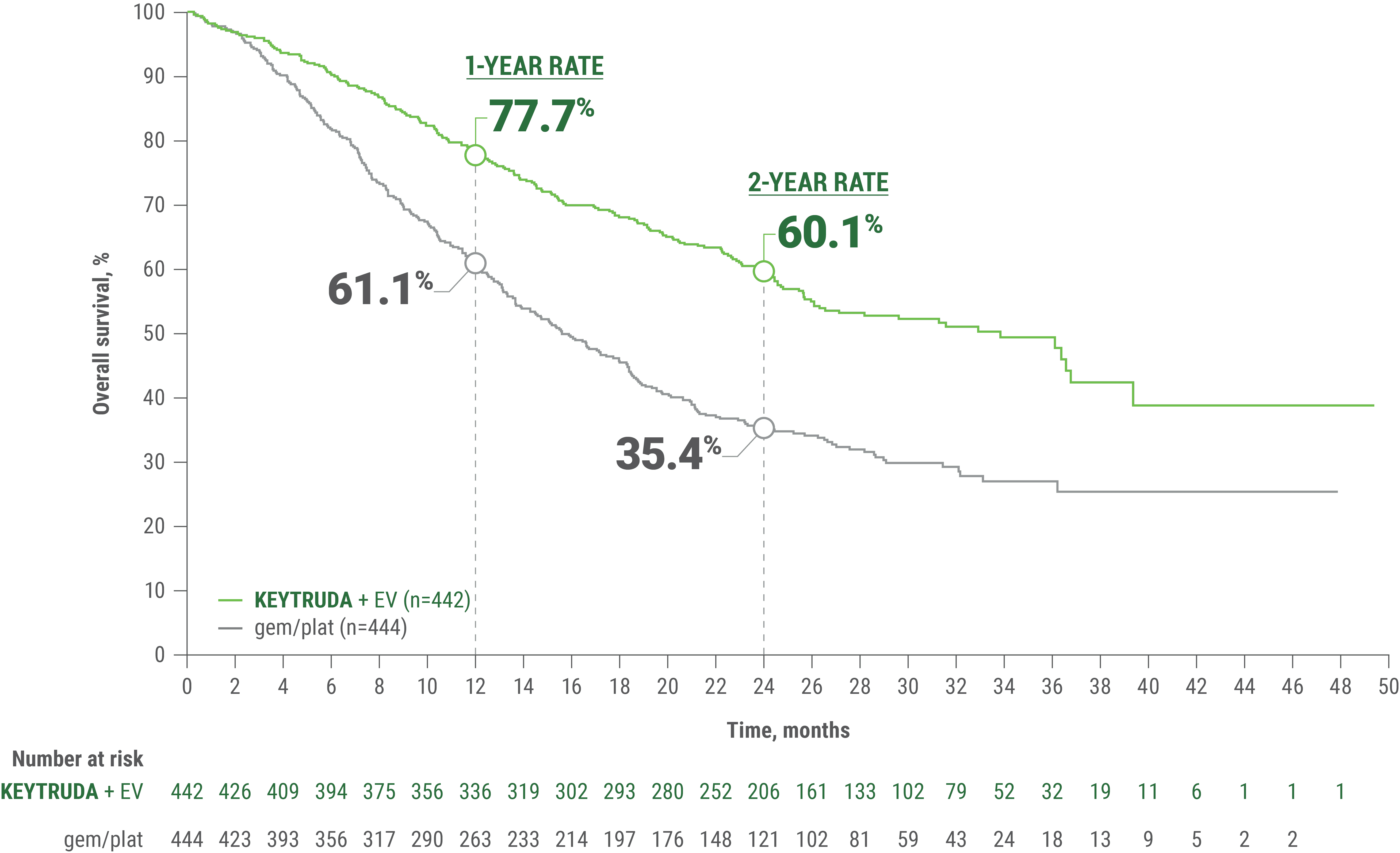 Kaplan-Meier Estimates of Overall Survival (OS) in the Overall Population (2.5-Year Follow-Up)