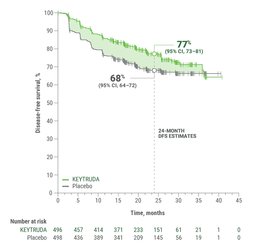 KEYNOTE-564 Kaplan-Meier Estimates of DFS for the First Interim Analysis in the Adjuvant Treatment of Patients With Renal Cell Carcinoma at Increased Risk of Recurrence