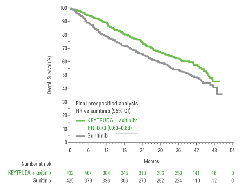 Initial and Final Analysis Kaplan-Meier Estimates of OS in Patients With Advanced Renal Cell Carcinoma in KEYNOTE-426