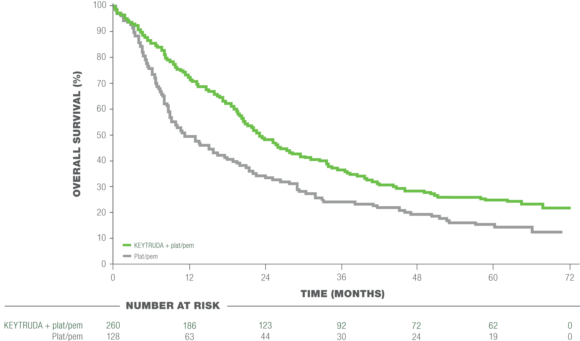 Kaplan-Meier Curve Showing Overall Survival (OS) in Patients With PD-L1 Expression (TPS ≥1%) in KEYNOTE-189