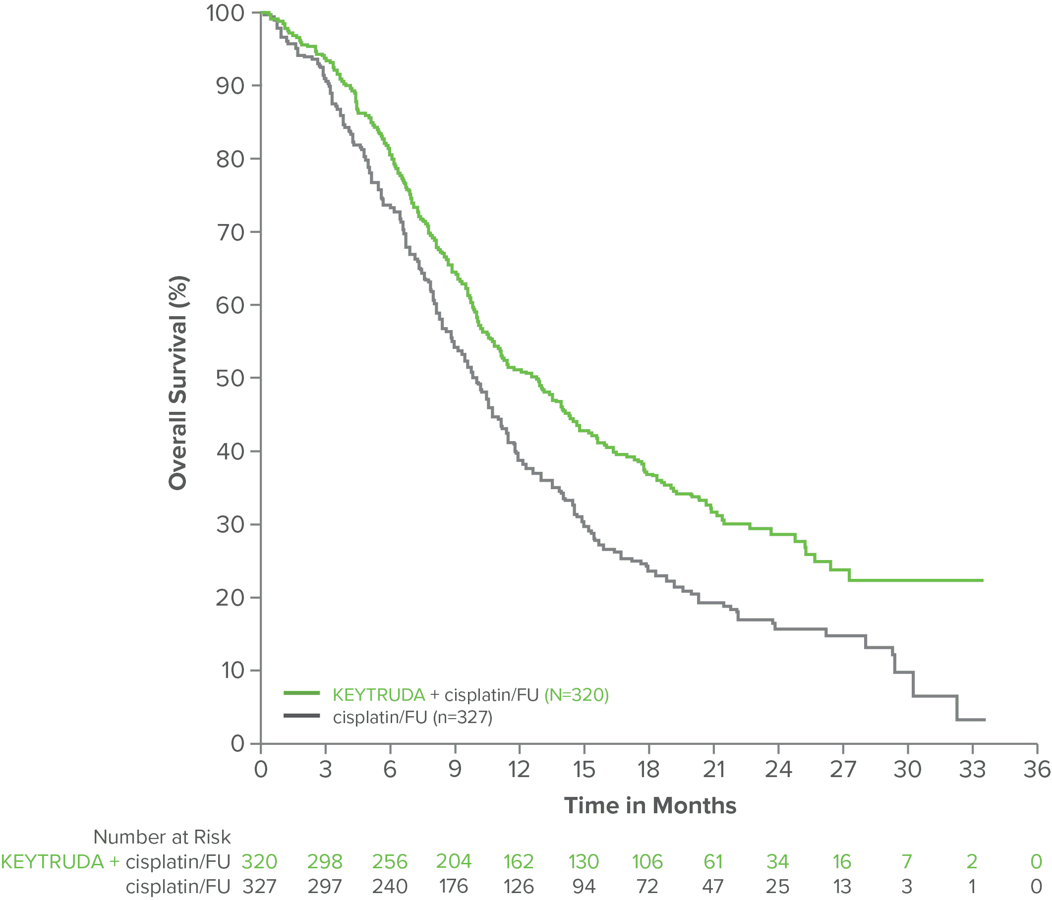 KEYNOTE-590: Kaplan-Meier Estimates of OS With KEYTRUDA® (pembrolizumab) + Cisplatin/FU vs Cisplatin/FU Alone in Patients With PD-L1 CPS ≥1