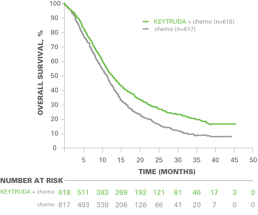 Kaplan-Meier Estimates of Overall Survival (OS) in Patients With PD-L1 CPS ≥1 from KEYNOTE-859