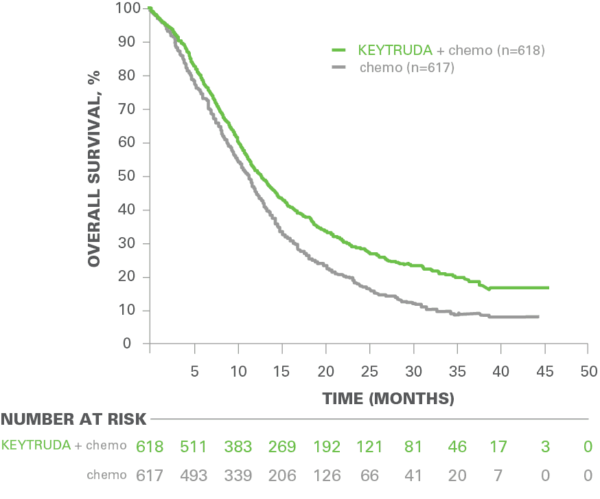 Kaplan-Meier Estimates of Overall Survival (OS) in Patients With PD-L1 CPS ≥1 from KEYNOTE-859