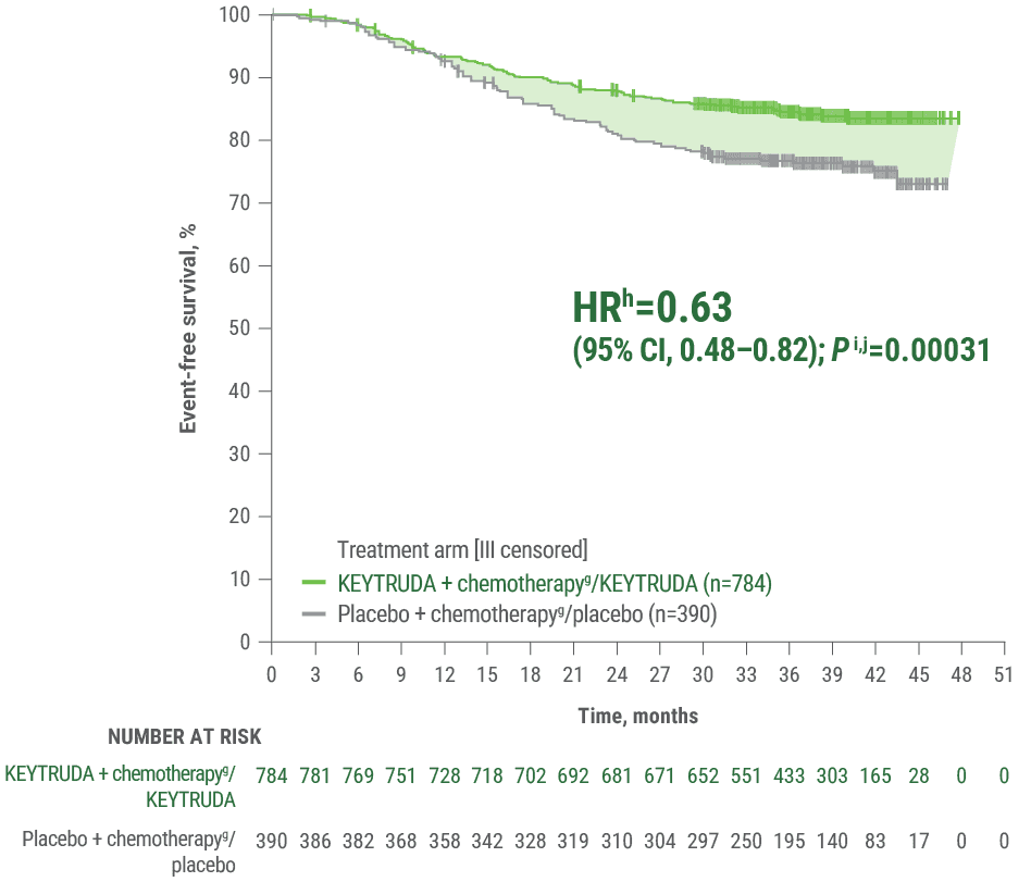 Kaplan-Meier Estimates of Event-Free Survival in KEYNOTE-522