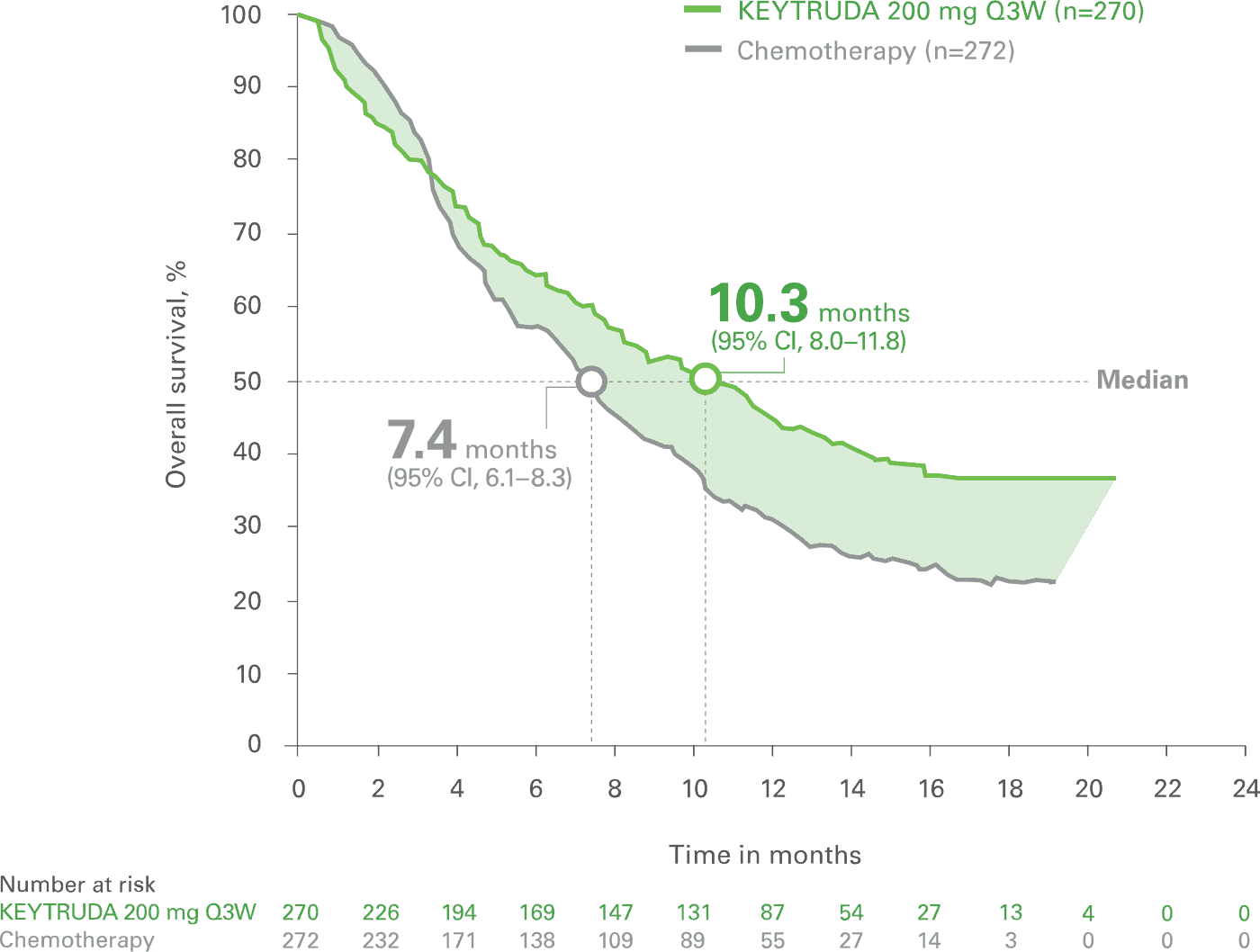 Kaplan-Meier Estimates of Overall Survival (OS) With KEYTRUDA® (pembrolizumab) vs Chemotherapy in KEYNOTE-045