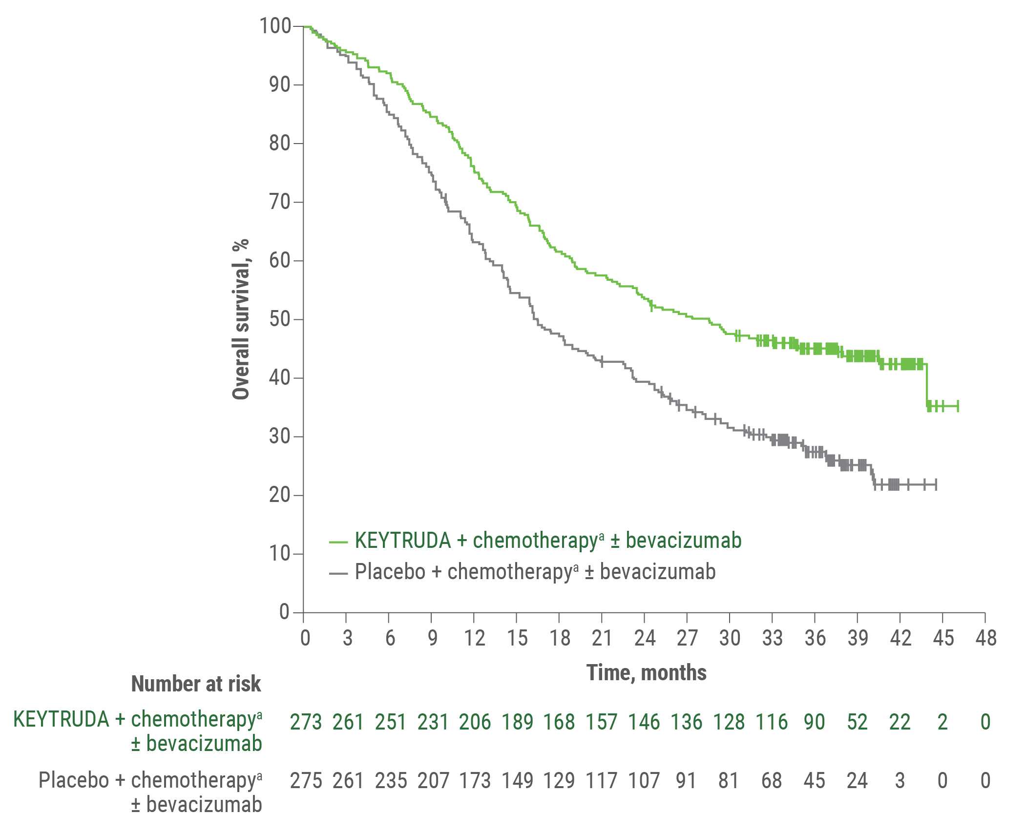 Kaplan-Meier Estimates of OS: PD-L1 (CPS ≥1) Population in KEYNOTE-826
