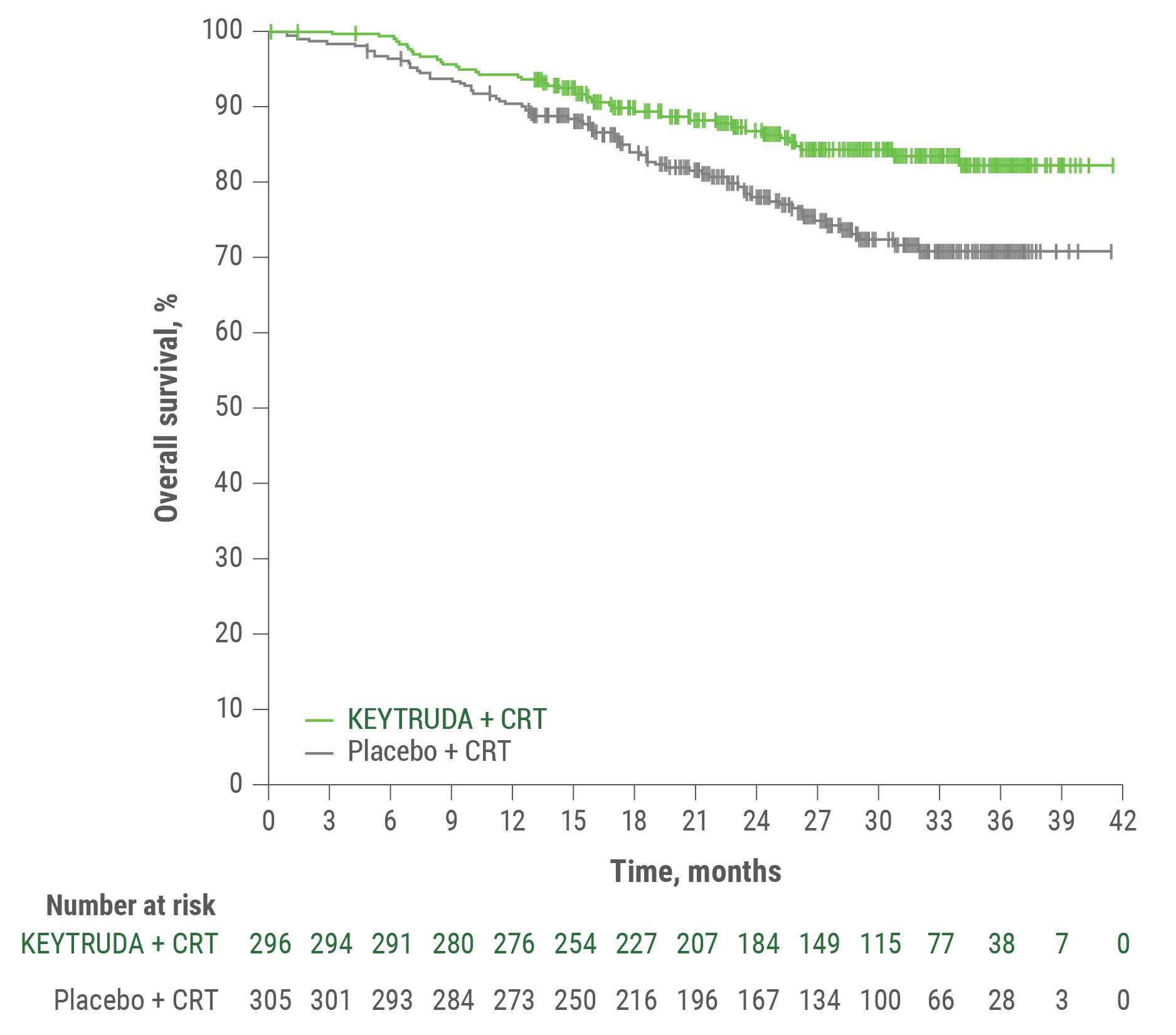 Overall Survival (OS): FIGO 2014 Stage 3-4A Exploratory Subgroup Analysis at IA2