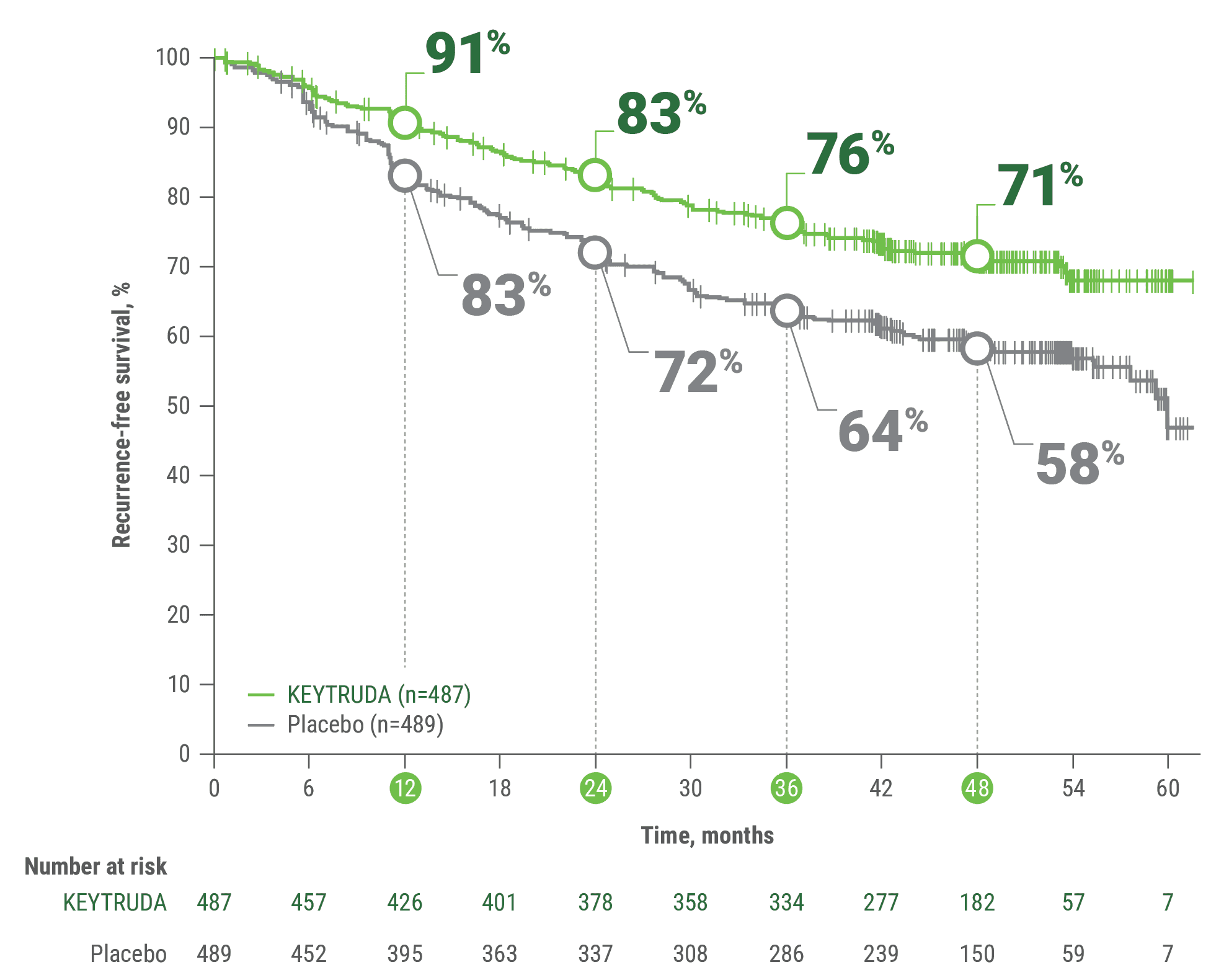 Kaplan-Meier Estimates of Recurrence-Free Survival (RFS) With KEYTRUDA® (pembrolizumab) vs Placebo in KEYNOTE-716