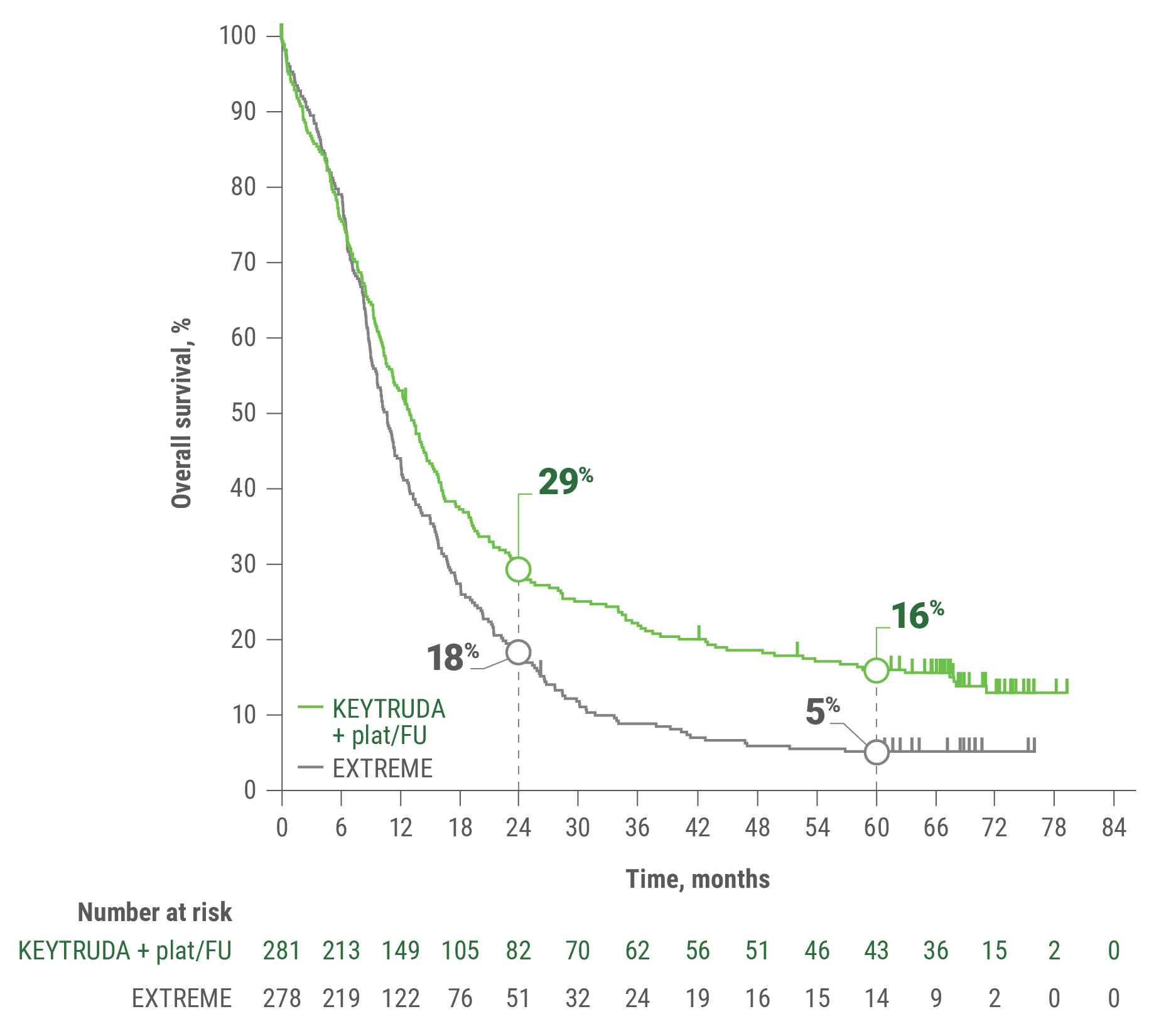 Kaplan-Meier Estimates of OS in Patients With Metastatic or Unresectable, Recurrent Head and Neck Squamous Cell Carcinoma (HNSCC) With KEYTRUDA® (pembrolizumab) + plat/FU vs EXTREME in Total Patient Population in KEYNOTE-048