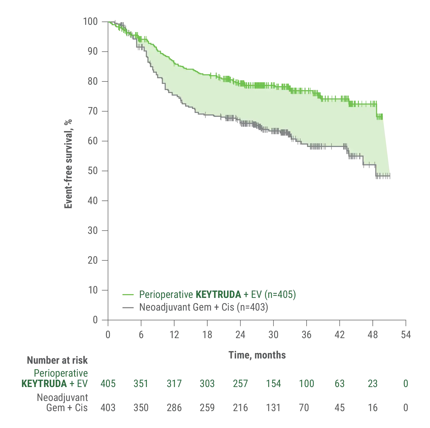 Kaplan-Meier Estimates of Event-Free Survival in KEYNOTE-905