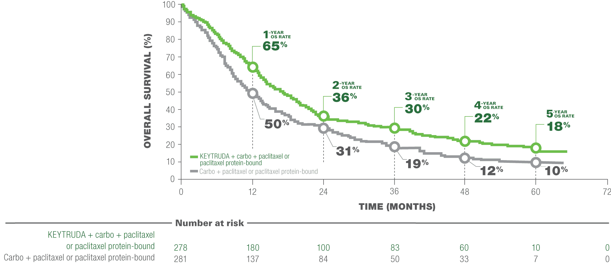 Kaplan-Meier Curve Showing Overall Survival (OS) in Patients Regardless of PD-L1 Expression in KEYNOTE-407