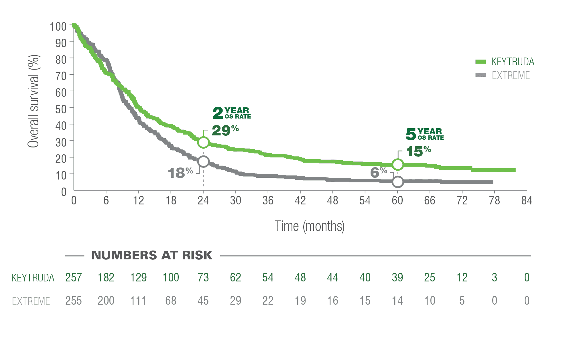 Kaplan-Meier Estimates of OS in Patients With Metastatic or Unresectable, Recurrent Head and Neck Squamous Cell Carcinoma (HNSCC) With KEYTRUDA® (pembrolizumab) Monotherapy vs EXTREME in KEYNOTE-048 (CPS ≥1)