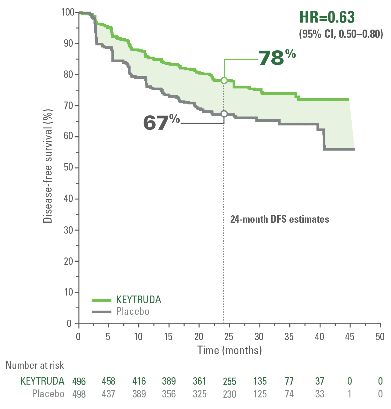 Exploratory Analysis: Kaplan-Meier Estimates of DFS in the Adjuvant Treatment of Certain Patients With Renal Cell Carcinoma in KEYNOTE-564