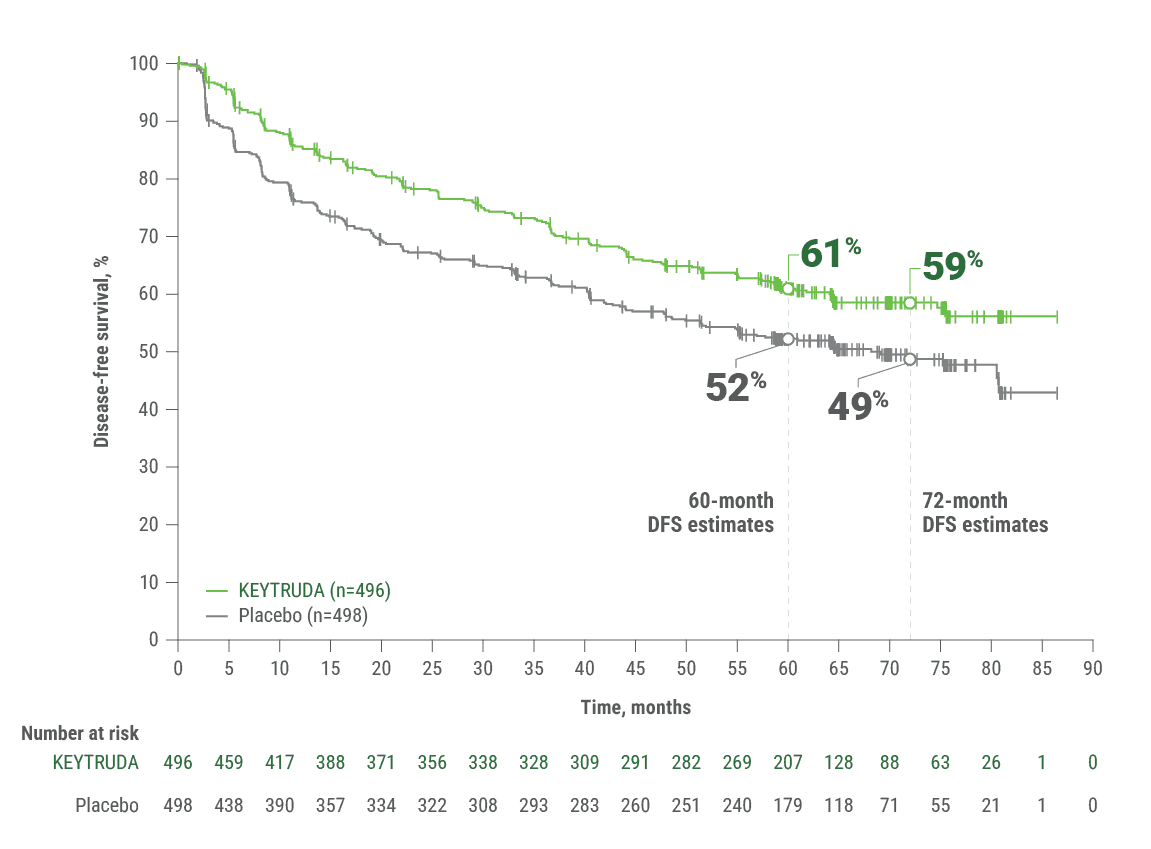 KEYNOTE-564 Kaplan-Meier Estimates 5-Year Follow-up DFS for the Fourth Interim Analysis in the Adjuvant Treatment of Certain Patients With Renal Cell Carcinoma