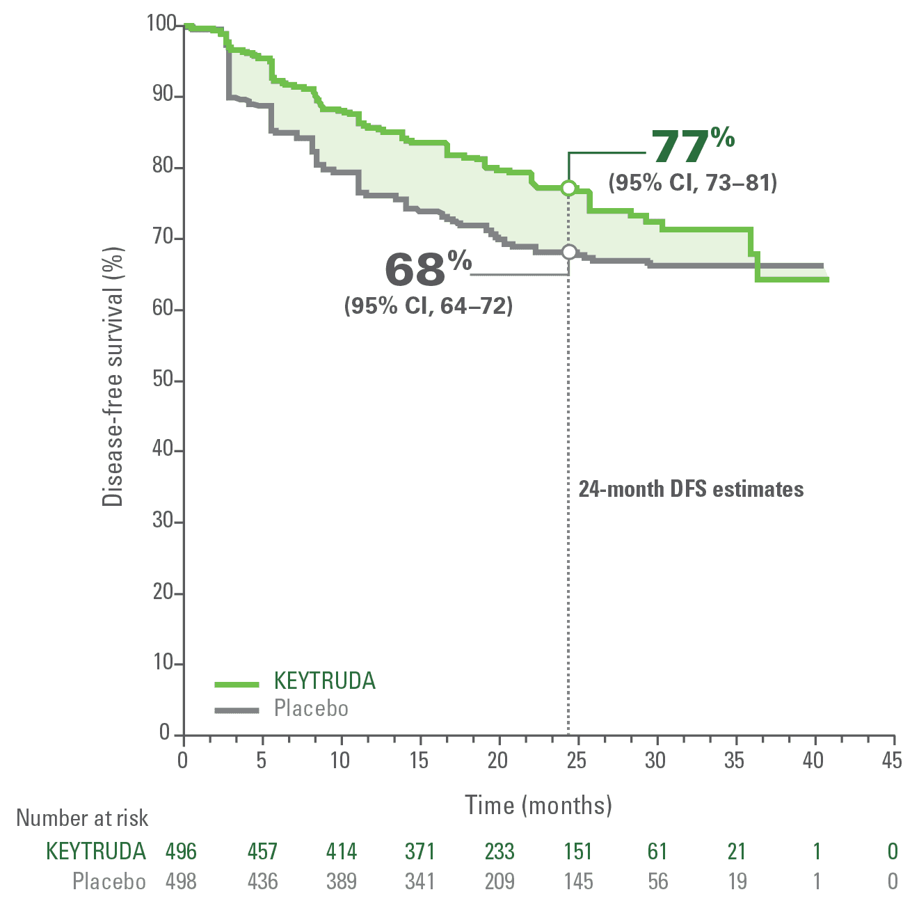 Kaplan-Meier Estimates of Disease Free Survival in KEYNOTE-564