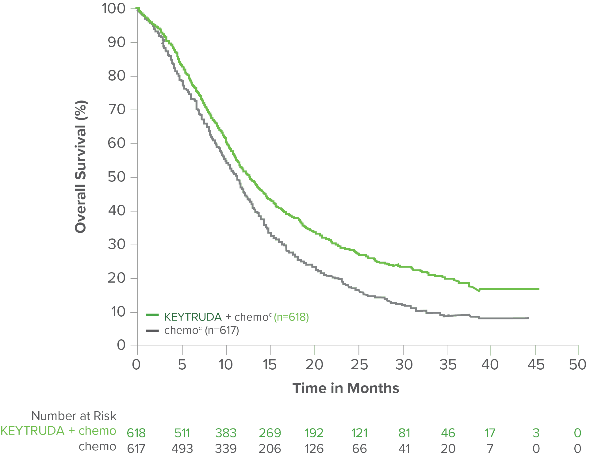 Kaplan-Meier Estimates of Overall Survival (OS) in Patients With PD-L1 CPS ≥1 from KEYNOTE-859