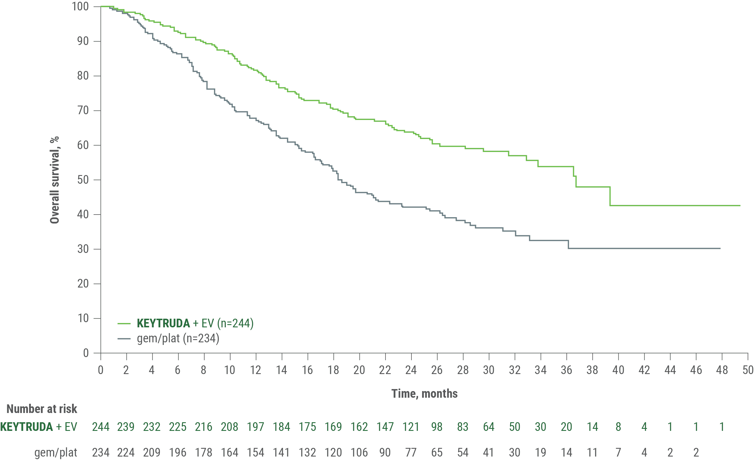 Kaplan-Meier Estimates of Overall Survival (OS) for Patients Who Were Cisplatin-Eligible in KEYNOTE-A39 (2.5-Year Follow-Up)