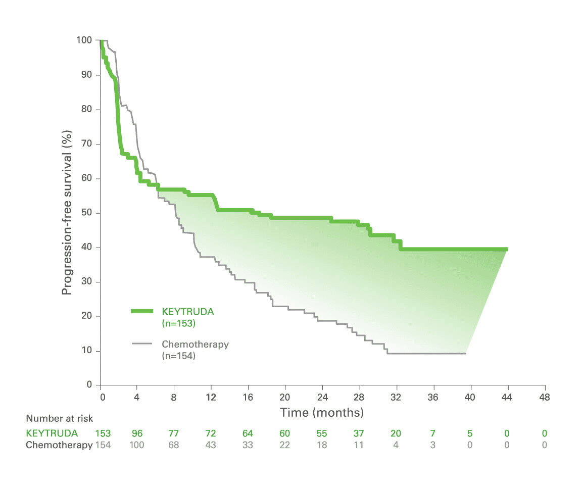 Kaplan-Meier Estimates of PFS in Patients With Advanced MSI-H/dMMR Colorectal Cancer (CRC) With KEYTRUDA® (pembrolizumab) vs Chemotherapy In KEYNOTE-177