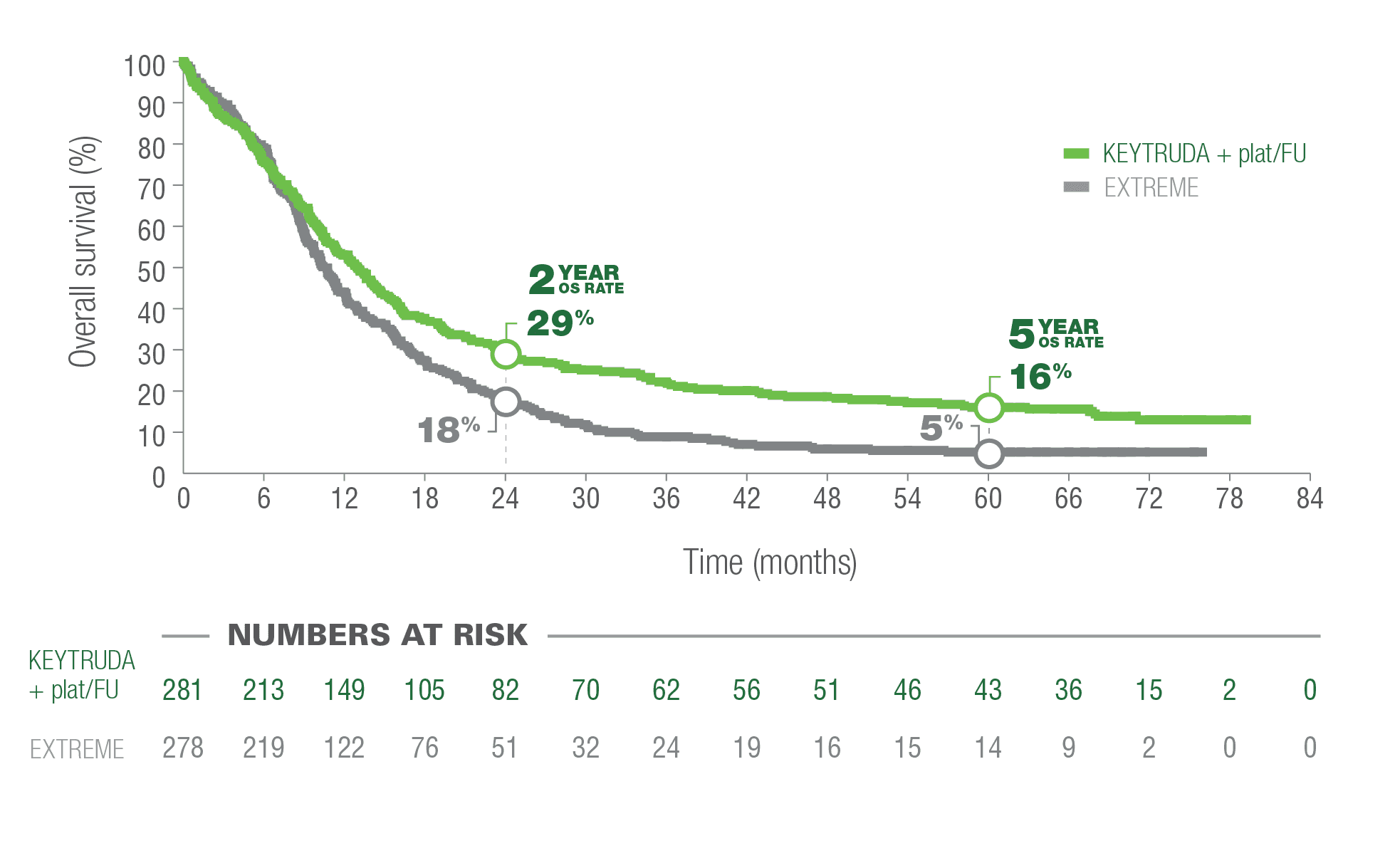 Kaplan-Meier Estimates of OS in Patients With Unresectable, Recurrent Head and Neck Squamous Cell Carcinoma (HNSCC) With KEYTRUDA® (pembrolizumab) + plat/FU vs EXTREME in Total Patient Population in KEYNOTE-048