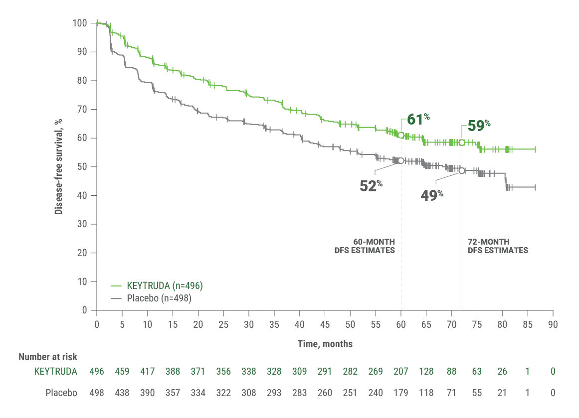 KEYNOTE-564 Kaplan-Meier Estimates 5-Year Follow-up DFS for the Fourth Interim Analysis in the Adjuvant Treatment of Certain Patients With Renal Cell Carcinoma