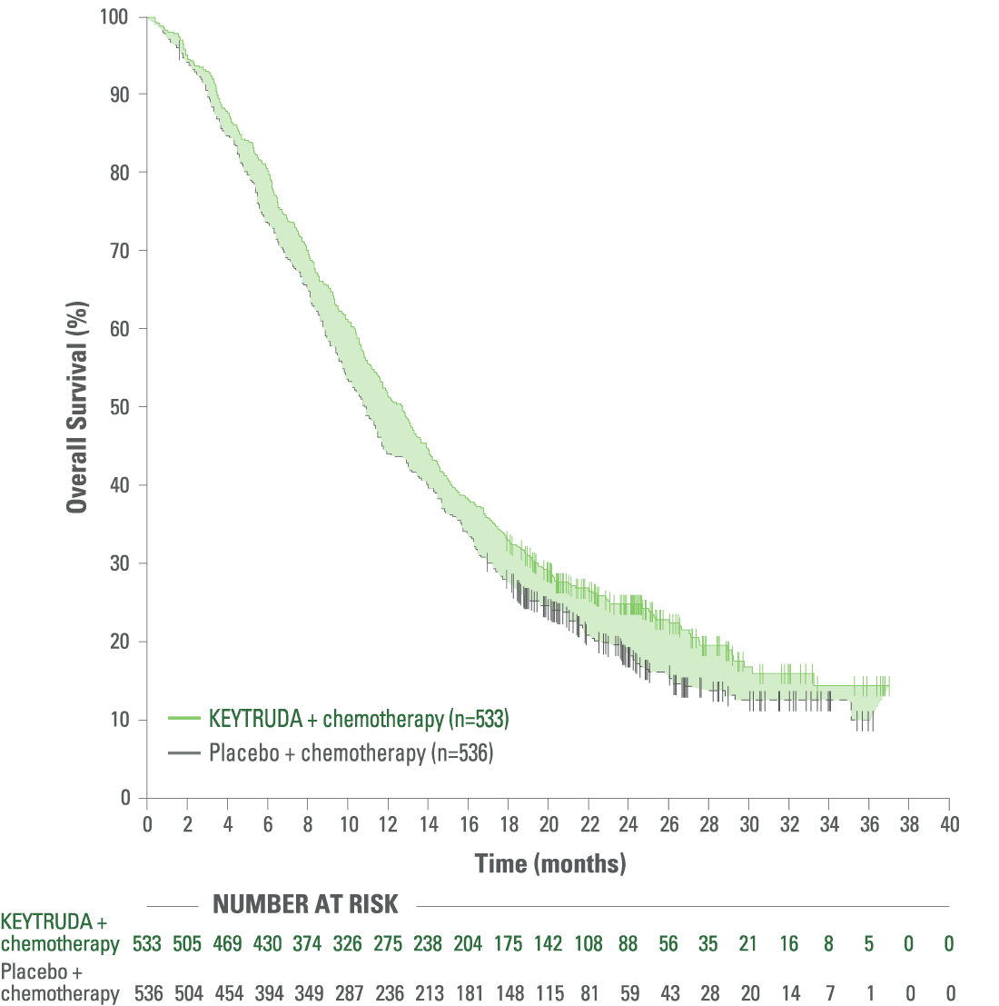 Kaplan-Meier Estimates of Overall Survival With KEYTRUDA® (pembrolizumab) + gemcitabine/cisplatin vs gemcitabine/cisplatin Alone in Clinical Findings From KEYNOTE-966