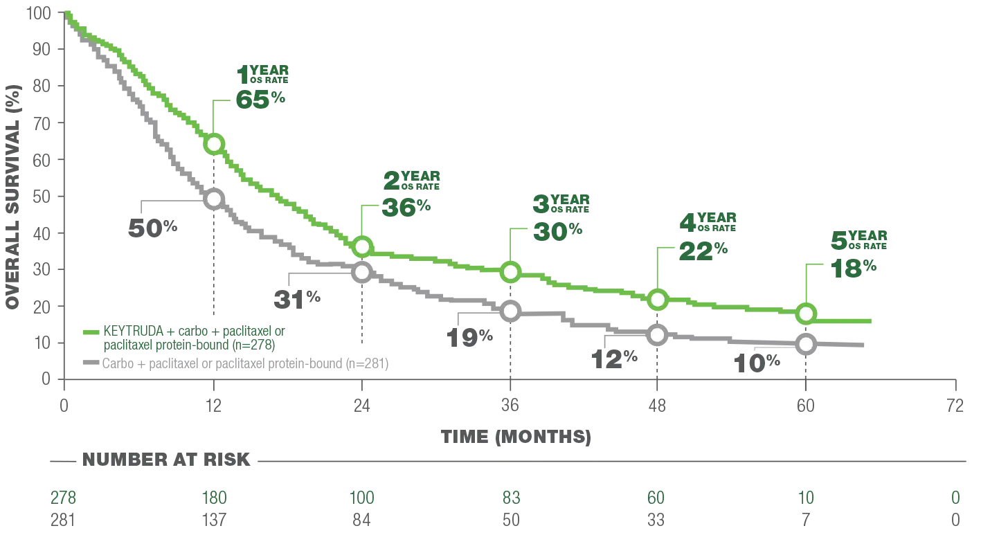 Overall Survival (OS) in Patients With Metastatic Squamous Non–Small Cell Lung Cancer (With or Without PD-L1 Expression) in KEYNOTE-407