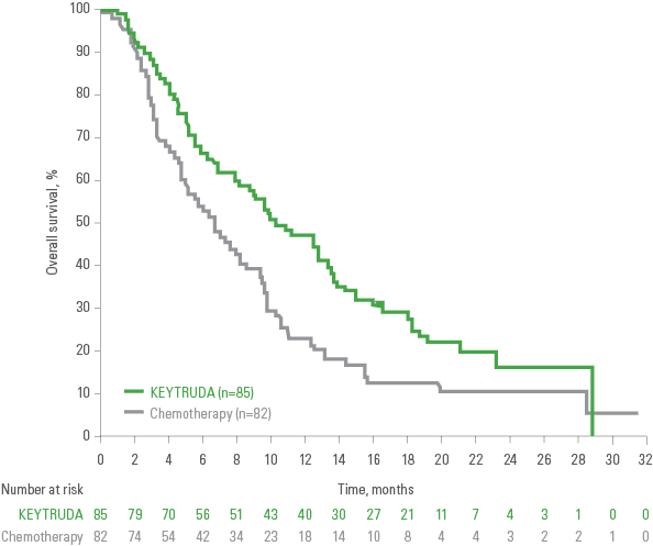 KEYNOTE⁠-⁠181: Kaplan-Meier Estimates of Overall Survival (OS) (ESCC CPS ≥10) With KEYTRUDA® (pembrolizumab)