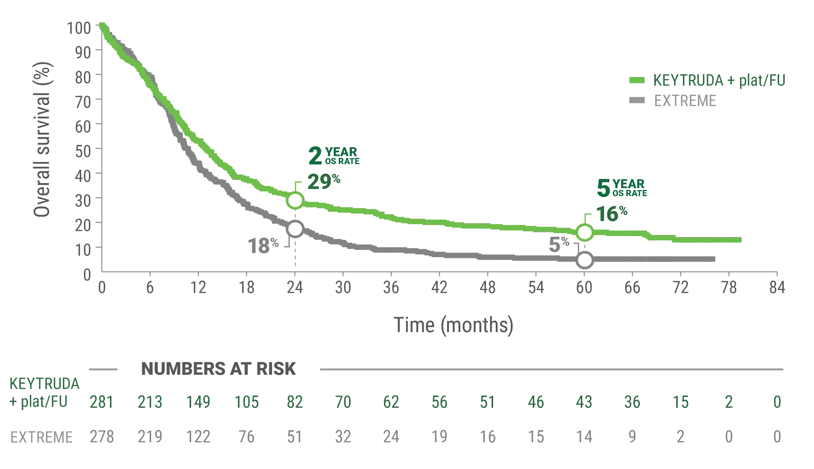 Kaplan-Meier Estimates of OS in Patients With Metastatic or Unresectable, Recurrent Head and Neck Squamous Cell Carcinoma (HNSCC) With KEYTRUDA® (pembrolizumab) + plat/FU vs EXTREME in Total Patient Population in KEYNOTE-048