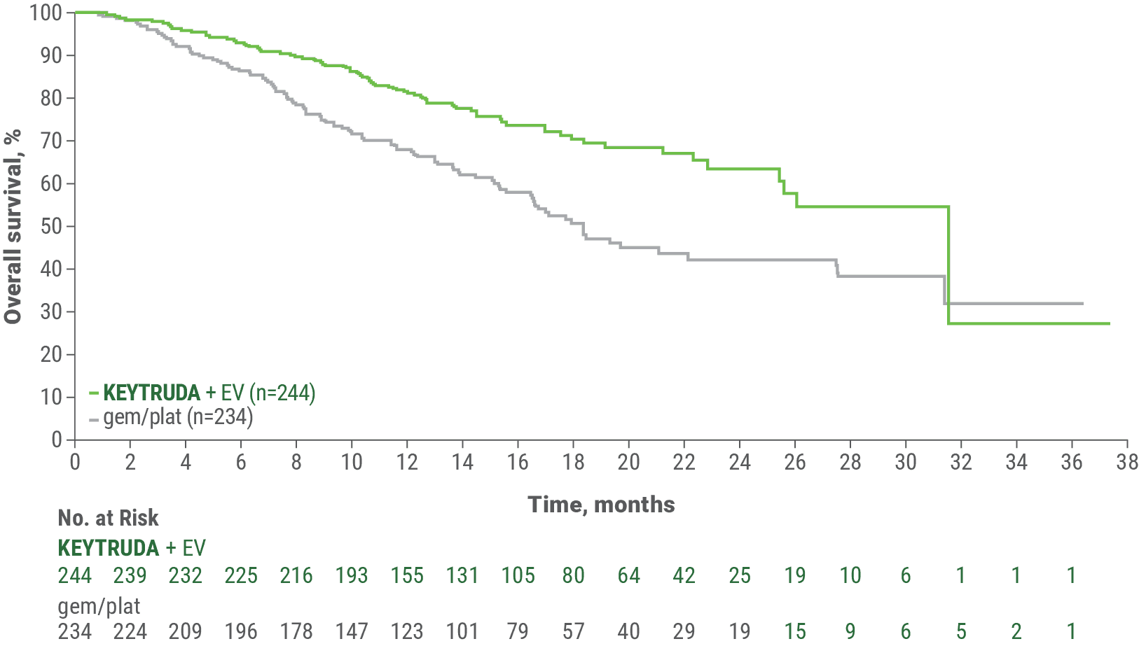 Kaplan-Meier Estimates of OS for Patients Who Were Cisplatin-Eligible in KEYNOTE-A39