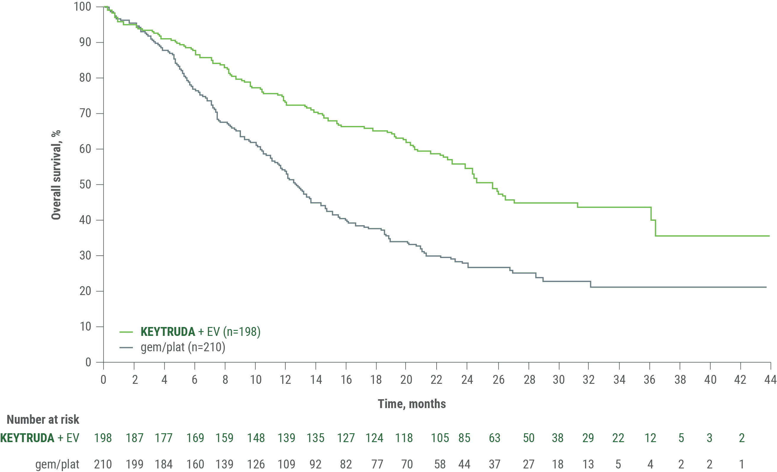 Kaplan-Meier Estimates of Overall Survival (OS) for Patients Who Were Cisplatin-Ineligible in KEYNOTE-A39 (2.5-Year Follow-Up)
