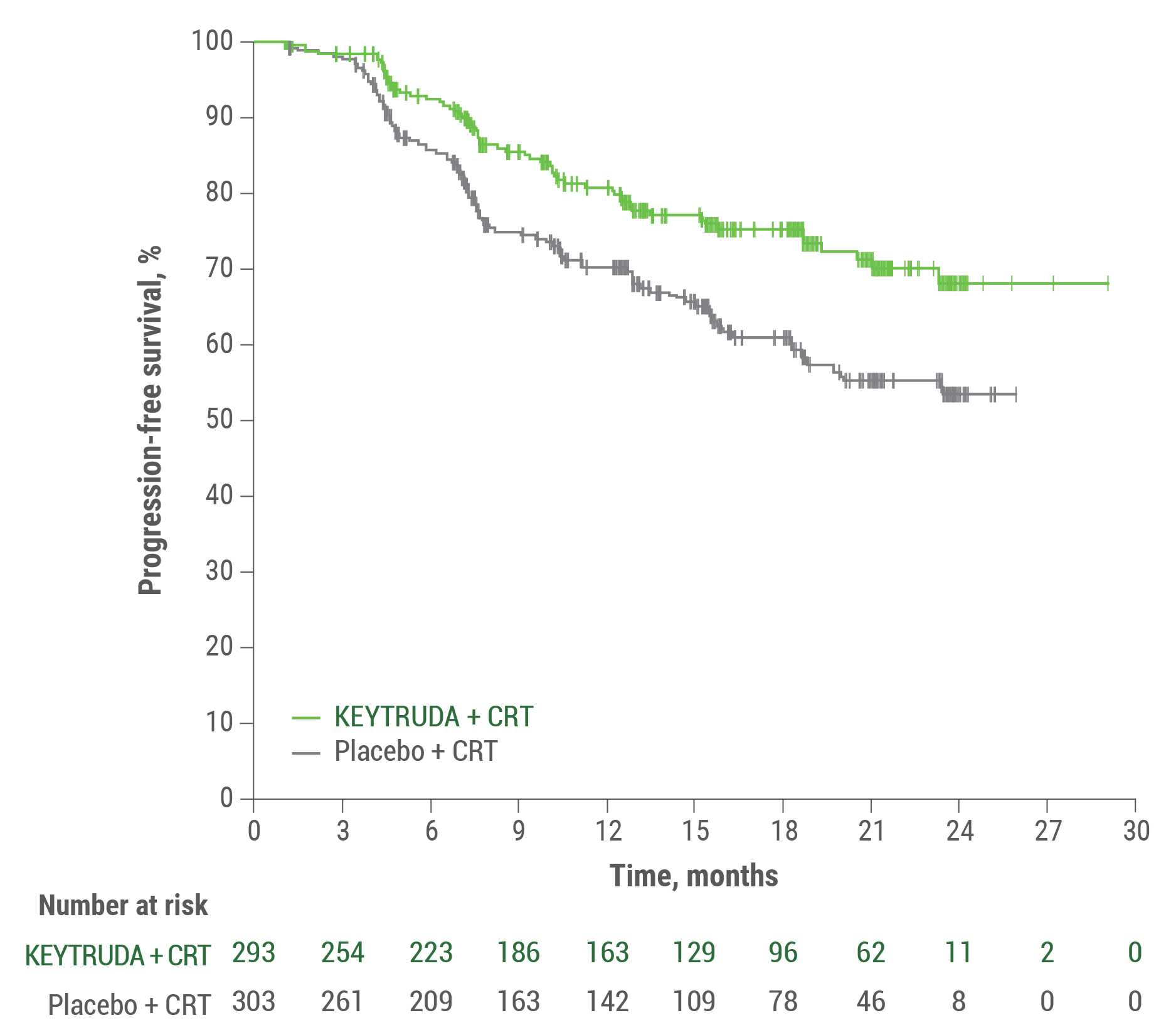 Kaplan-Meier Curve for PFS in Patients With FIGO 2014 Stage 3-4A Cervical Cancer