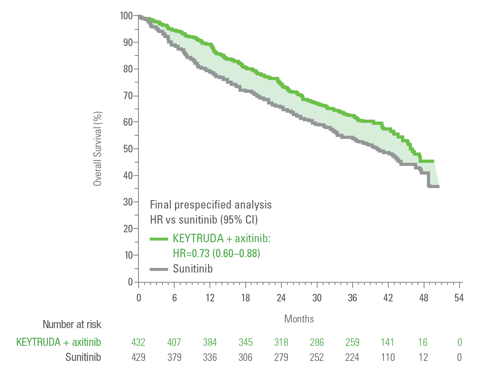 Initial and Final Analysis Kaplan-Meier Estimates of OS in Patients With Advanced Renal Cell Carcinoma in KEYNOTE-426