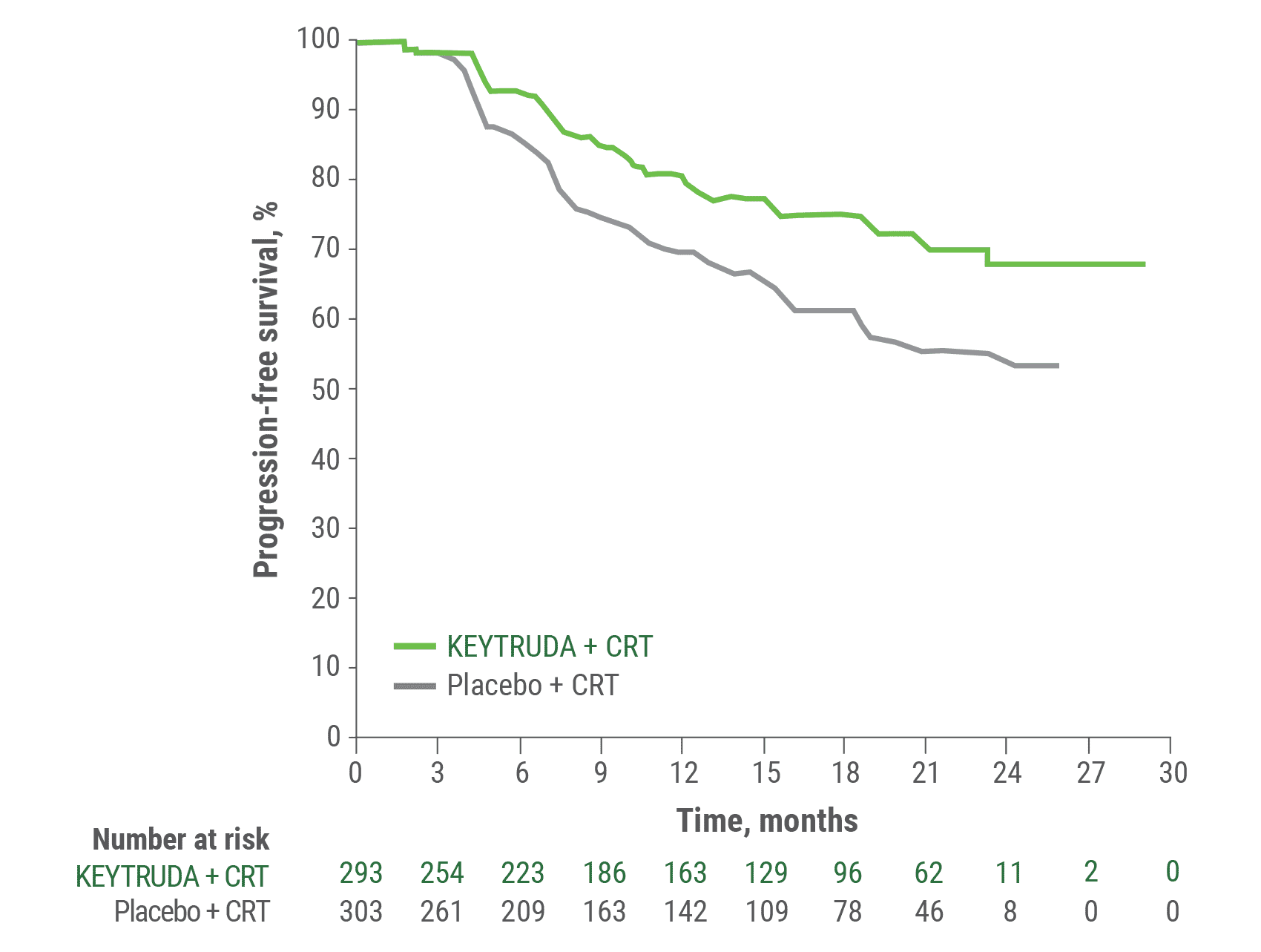 Kaplan-Meier Curve for PFS in Patients With FIGO 2014 Stage 3-4A Cervical Cancer