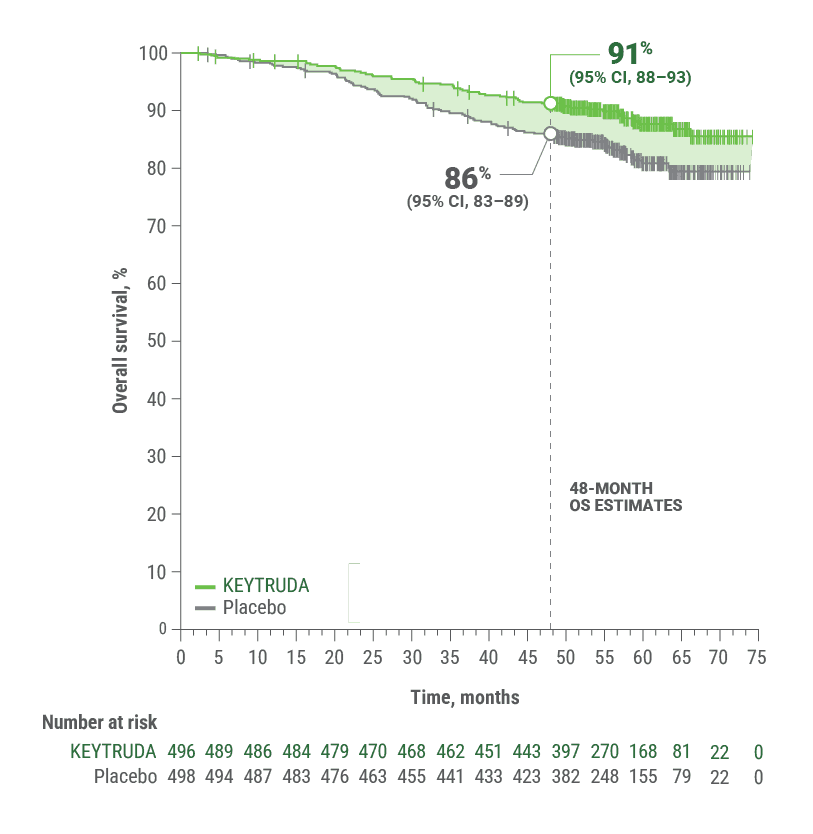 KEYNOTE-564 Kaplan-Meier Estimates of Follow-up OS for the Third Interim Analysis in the Adjuvant Treatment of Patients With Renal Cell Carcinoma at Increased Risk of Recurrence
