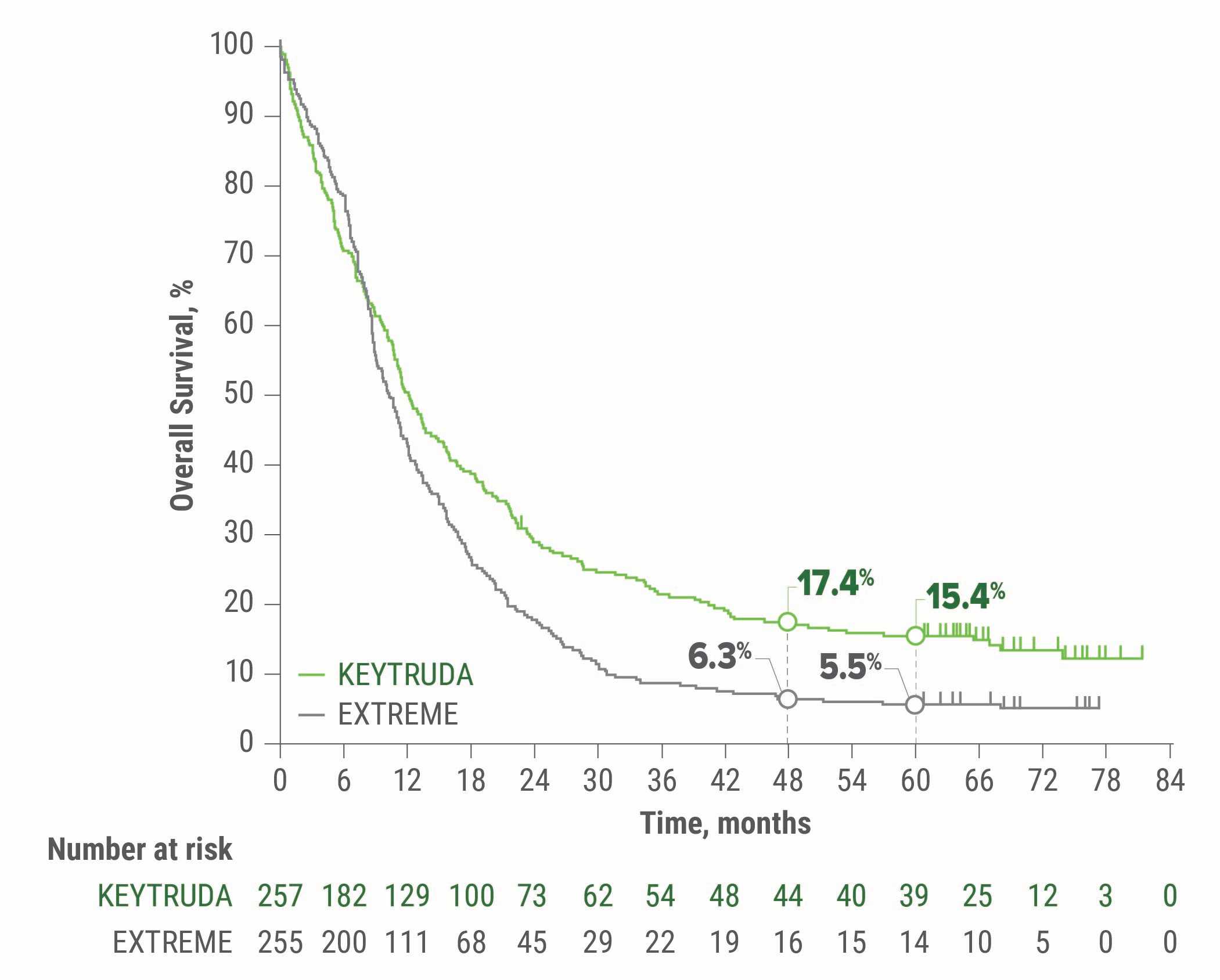 Kaplan-Meier Estimates of OS in Patients With Metastatic or Unresectable, Recurrent Head and Neck Squamous Cell Carcinoma (HNSCC) With KEYTRUDA® (pembrolizumab) Monotherapy vs EXTREME in KEYNOTE-048 (CPS ≥1)