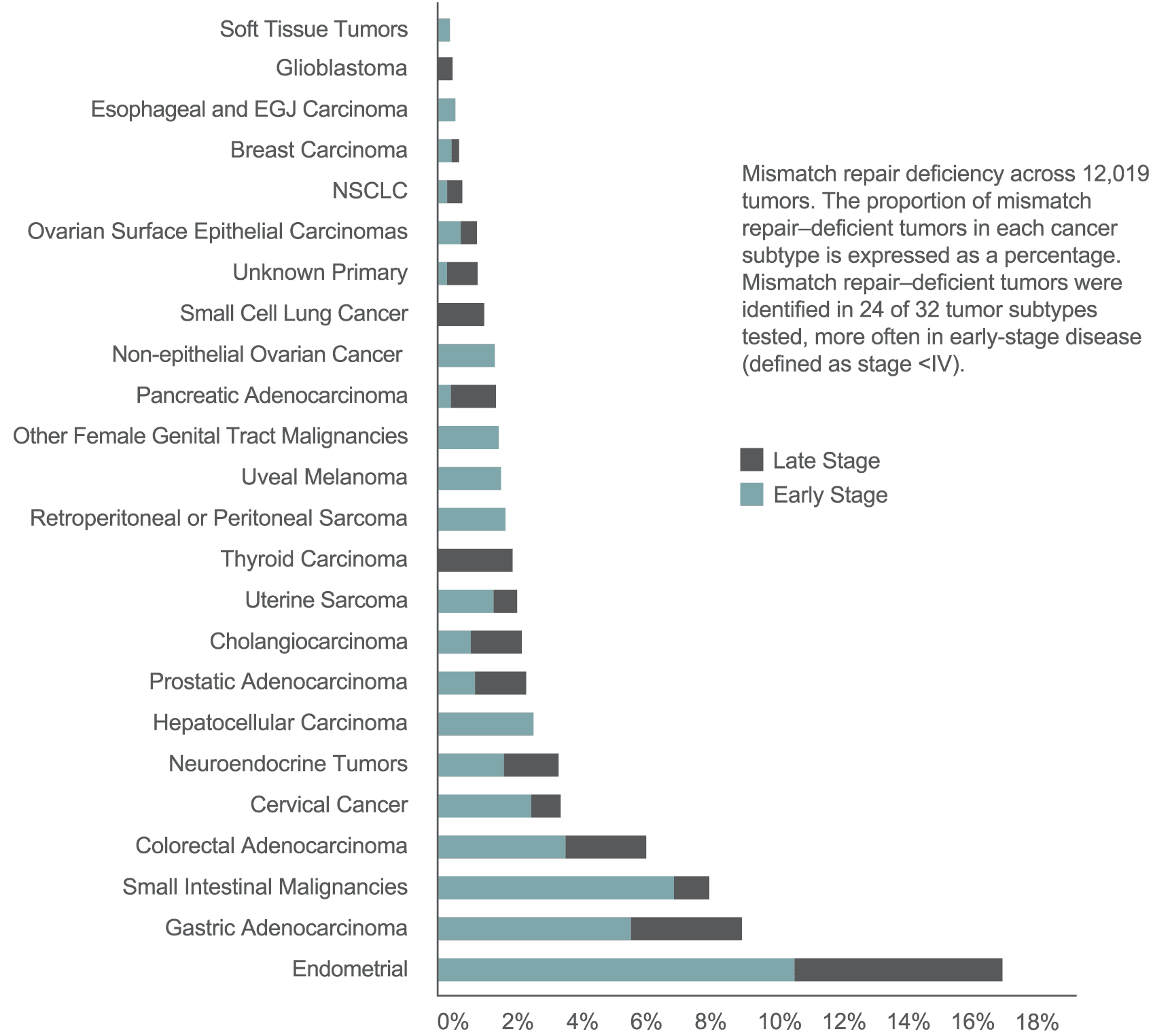 MSI-H/dMMR Occurs in a Variety of Cancers