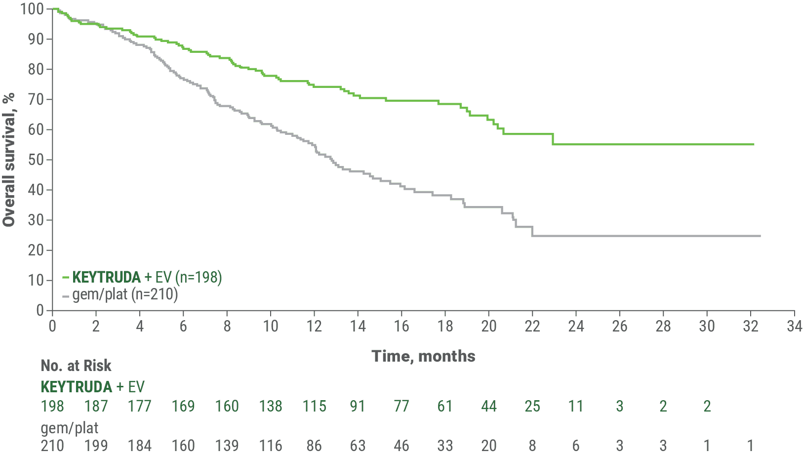 Kaplan-Meier Estimates of OS for Patients Who Were Cisplatin-Ineligible in KEYNOTE-A39