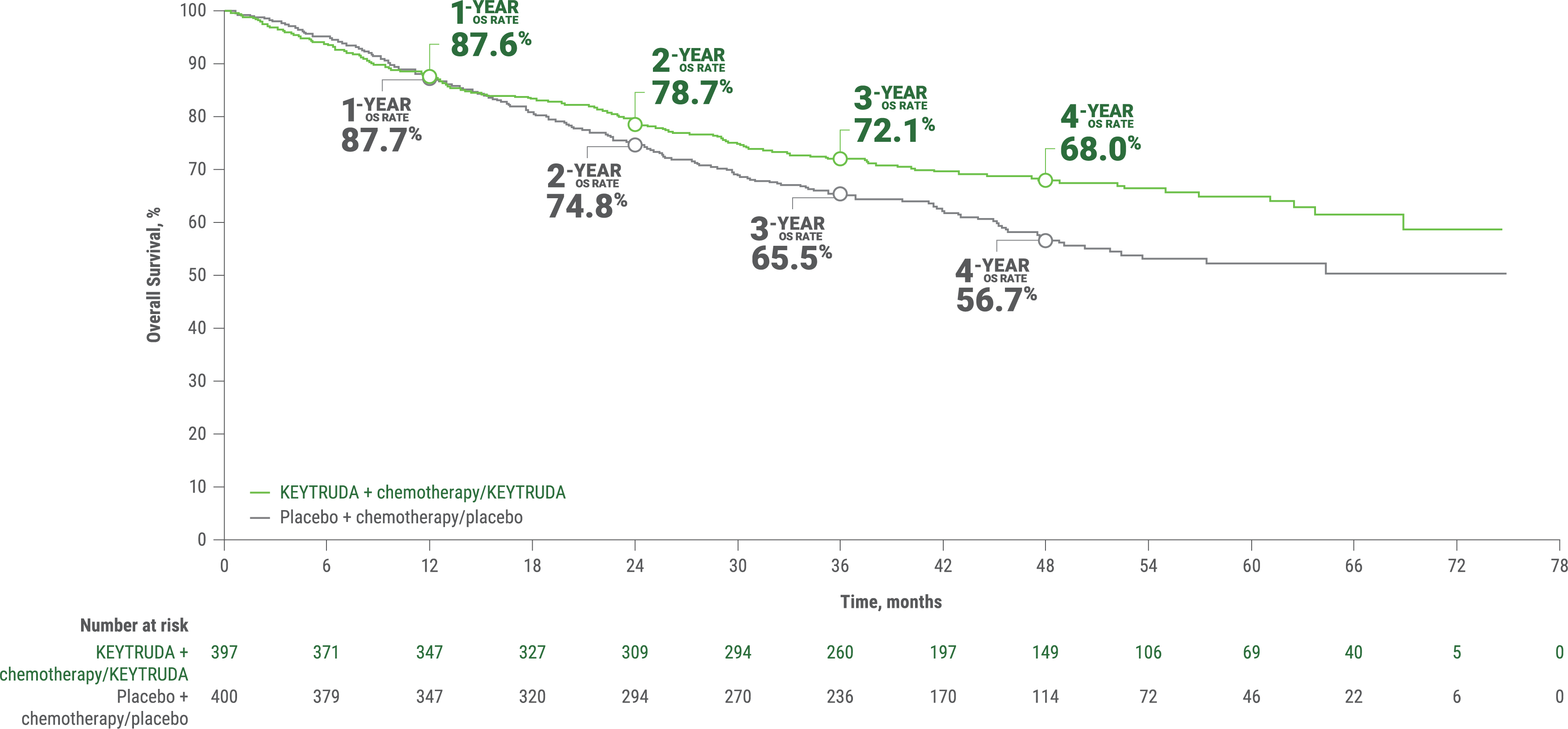 Kaplan-Meier Estimates of Overall Survival (OS) in KEYNOTE-671