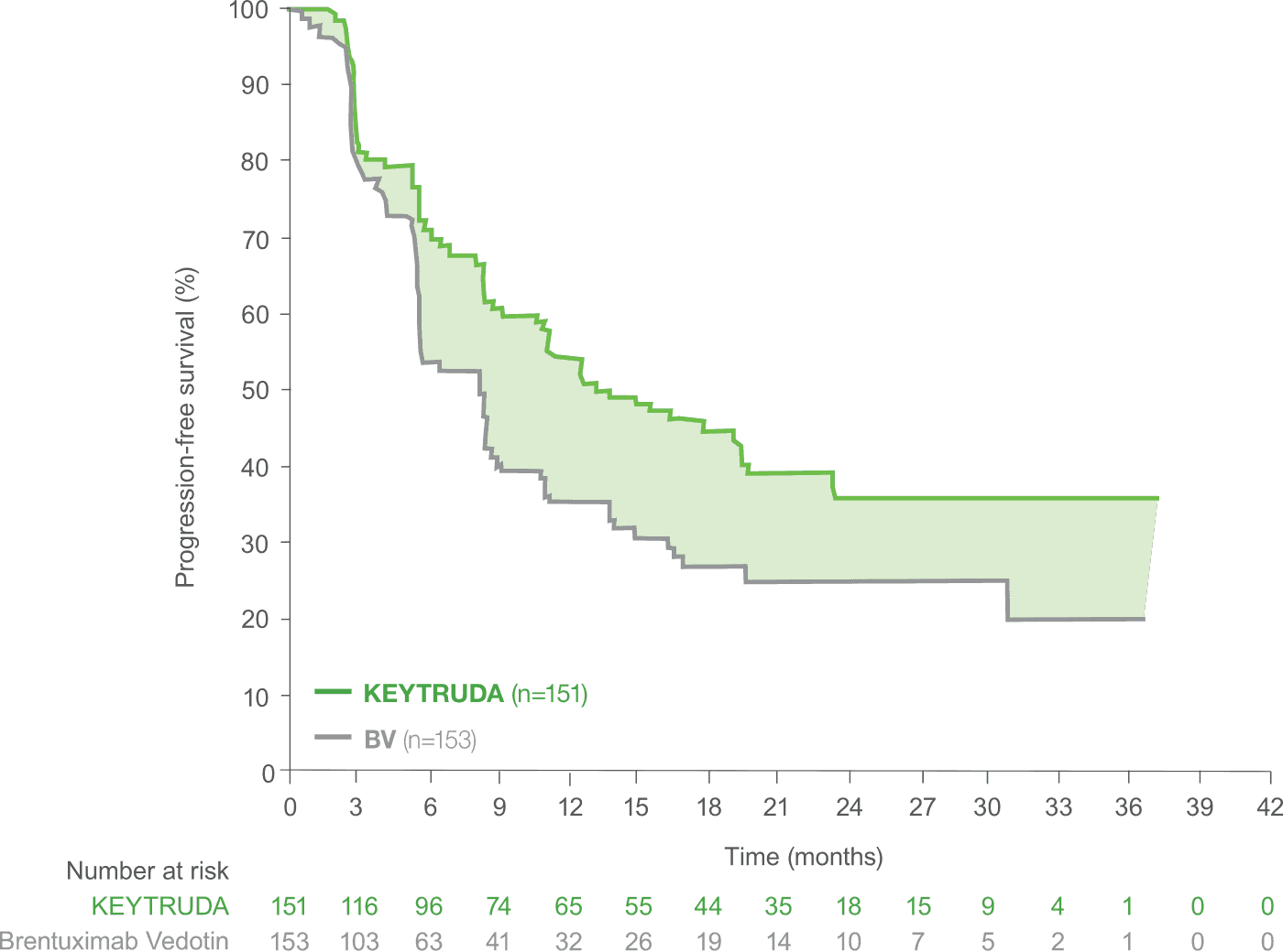 Kaplan-Meier Estimates of PFS With KEYTRUDA® (pembrolizumab) vs Brentuximab Vedotin (BV) in Patients With Relapsed or Refractory Classical Hodgkin Lymphoma (R/R cHL) in KEYNOTE-204