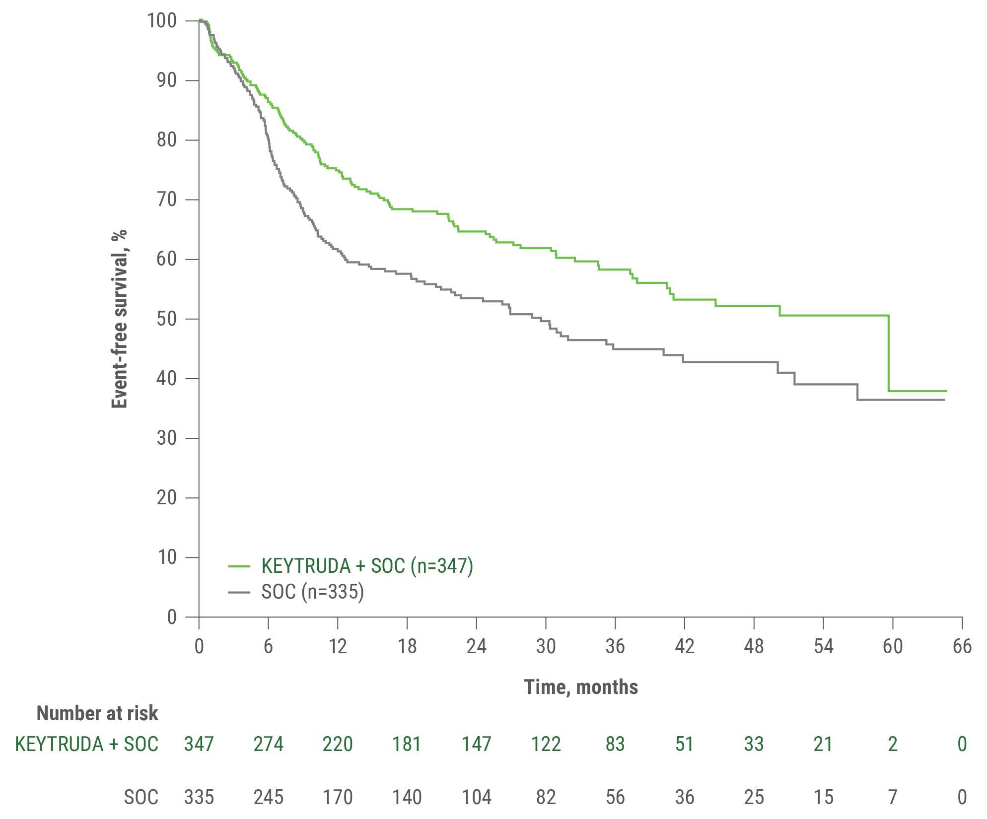 Kaplan-Meier Estimates of Event-Free Survival (EFS) With KEYTRUDA® (pembrolizumab) With Tumor PD-L1 CPS ≥1