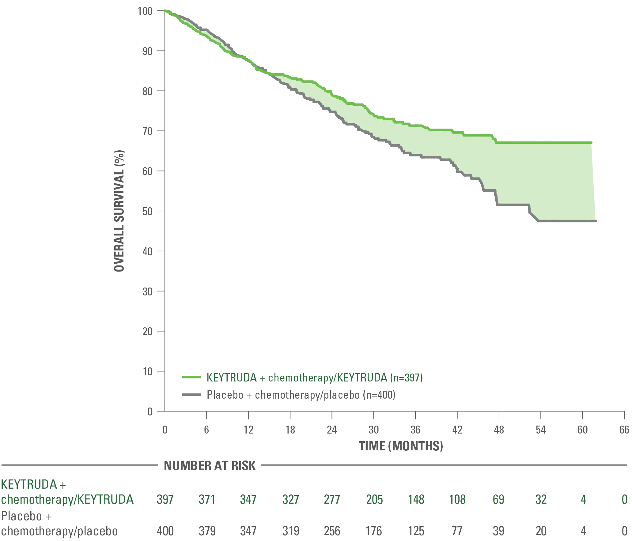 Kaplan-Meier Estimates of Overall Survival (OS) in KEYNOTE-671